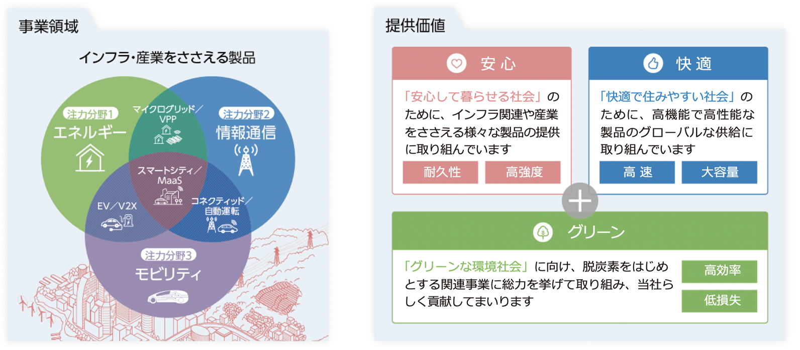 事業領域　価値提供